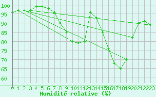 Courbe de l'humidit relative pour Retie (Be)