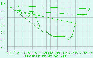 Courbe de l'humidit relative pour Munte (Be)