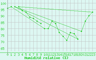 Courbe de l'humidit relative pour Cherbourg (50)