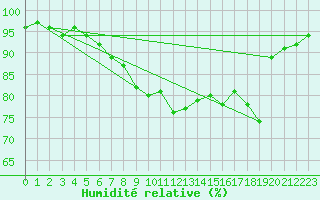 Courbe de l'humidit relative pour Aberporth