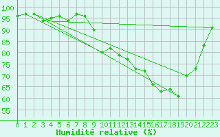 Courbe de l'humidit relative pour Lussat (23)