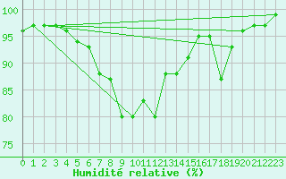 Courbe de l'humidit relative pour Meiringen