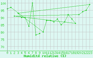 Courbe de l'humidit relative pour Spa - La Sauvenire (Be)