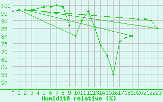 Courbe de l'humidit relative pour Herstmonceux (UK)