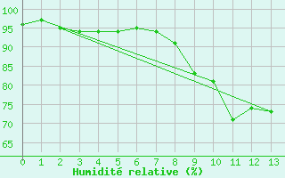 Courbe de l'humidit relative pour Sennybridge