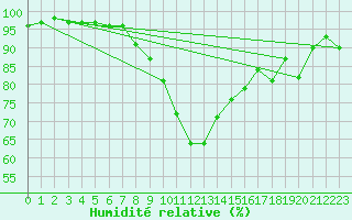 Courbe de l'humidit relative pour Gijon