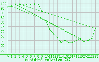 Courbe de l'humidit relative pour Wolfsegg