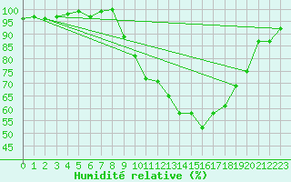 Courbe de l'humidit relative pour Nancy - Essey (54)
