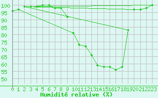 Courbe de l'humidit relative pour Metz-Nancy-Lorraine (57)