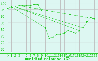 Courbe de l'humidit relative pour Vinnemerville (76)