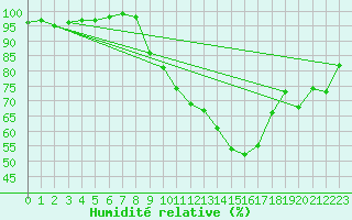 Courbe de l'humidit relative pour Lerida (Esp)