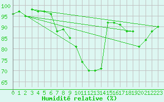 Courbe de l'humidit relative pour Feuchtwangen-Heilbronn