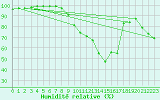 Courbe de l'humidit relative pour Kenley