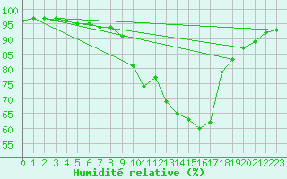 Courbe de l'humidit relative pour Bourges (18)