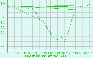 Courbe de l'humidit relative pour Bergen