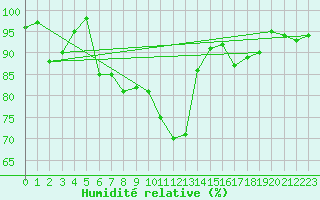 Courbe de l'humidit relative pour Laksfors