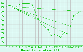 Courbe de l'humidit relative pour Harville (88)