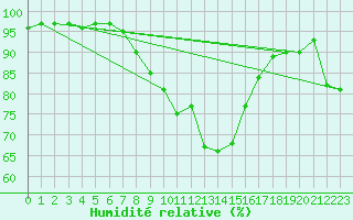Courbe de l'humidit relative pour Einsiedeln