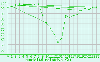Courbe de l'humidit relative pour Resko