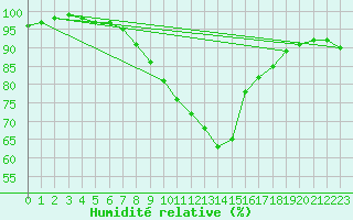 Courbe de l'humidit relative pour Manston (UK)