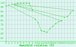 Courbe de l'humidit relative pour Crest (26)