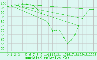 Courbe de l'humidit relative pour Porquerolles (83)