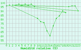 Courbe de l'humidit relative pour Braunlage
