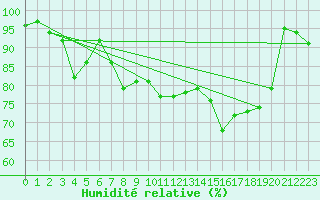 Courbe de l'humidit relative pour Col des Saisies (73)