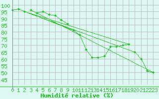 Courbe de l'humidit relative pour Neuhaus A. R.