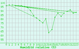 Courbe de l'humidit relative pour Bad Marienberg