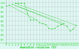 Courbe de l'humidit relative pour Strathallan