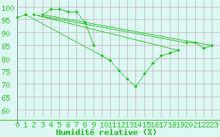 Courbe de l'humidit relative pour Ble - Binningen (Sw)