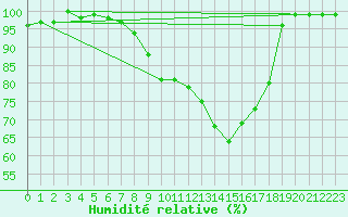 Courbe de l'humidit relative pour Firenze