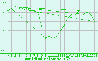 Courbe de l'humidit relative pour Inari Vayla