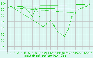 Courbe de l'humidit relative pour Slovenj Gradec