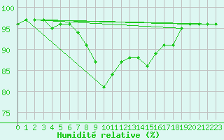 Courbe de l'humidit relative pour Ramsau / Dachstein