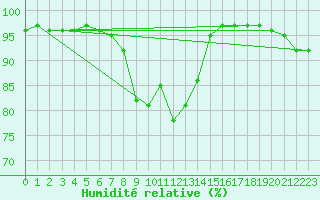 Courbe de l'humidit relative pour Juuka Niemela