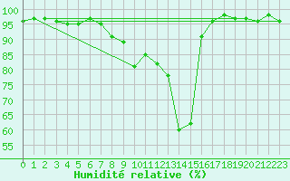 Courbe de l'humidit relative pour Segovia
