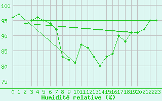 Courbe de l'humidit relative pour Simbach/Inn