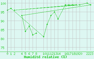 Courbe de l'humidit relative pour Port Aine