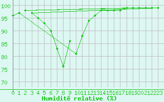 Courbe de l'humidit relative pour Tarfala