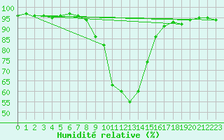 Courbe de l'humidit relative pour Radstadt