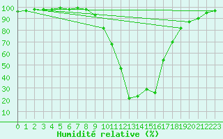 Courbe de l'humidit relative pour Lugo / Rozas