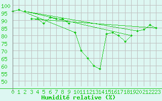 Courbe de l'humidit relative pour Wainfleet