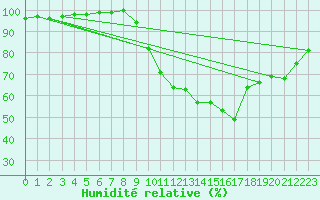 Courbe de l'humidit relative pour Abbeville (80)