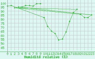 Courbe de l'humidit relative pour Saint-Girons (09)