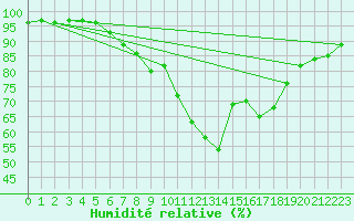 Courbe de l'humidit relative pour Schmuecke