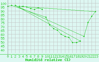 Courbe de l'humidit relative pour Auch (32)