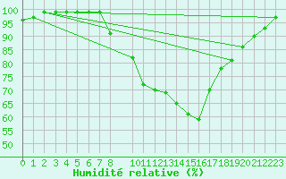 Courbe de l'humidit relative pour Ripoll