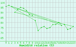 Courbe de l'humidit relative pour Coburg
